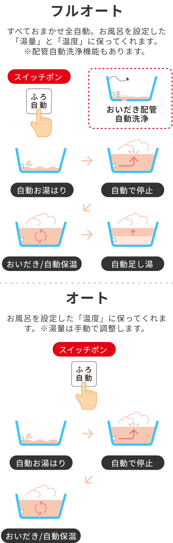 ガス給湯器のオート・フルオート機能について