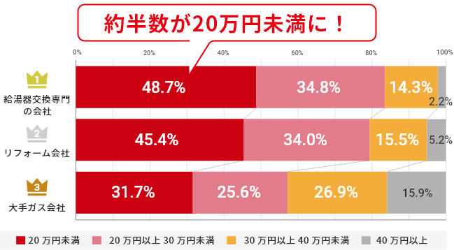 交換価格が安い依頼先ランキング 約半数が20万円未満に！