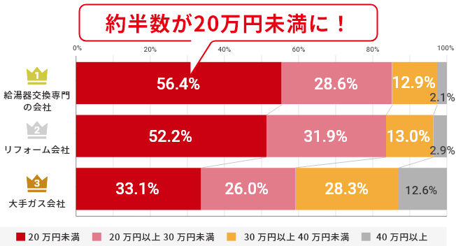 追焚付のガス給湯器の交換価格が安いランキング 約半数が20万円未満に！