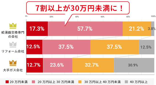 暖房機能付きガス給湯器の交換価格が安いランキング 7割以上が30万円未満に!