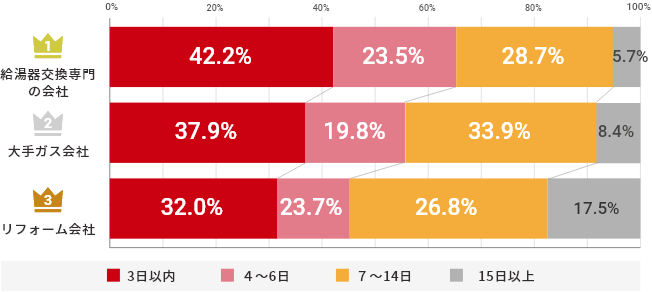 工事までのスピードランキング