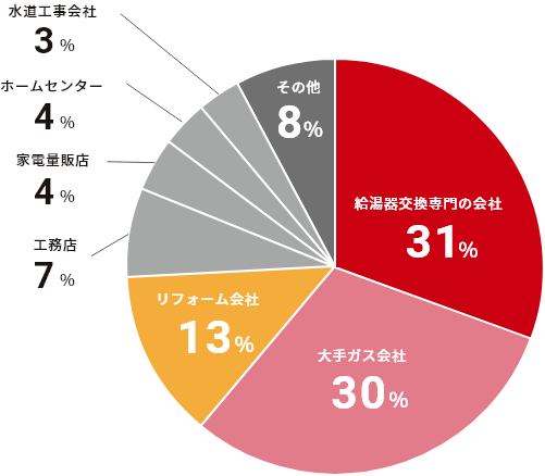 給湯器交換の依頼先構成比