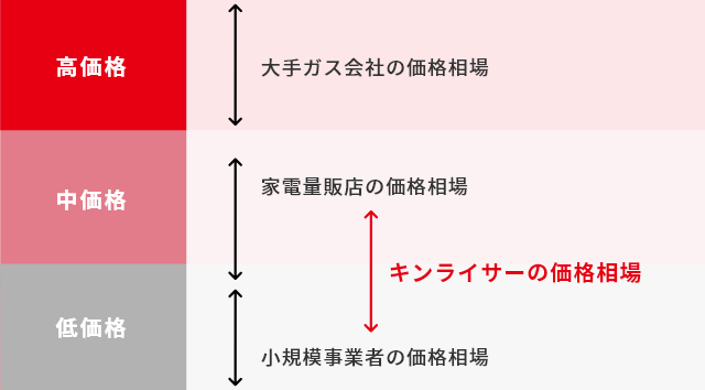 キンライサーの価格と品質に対する考え方