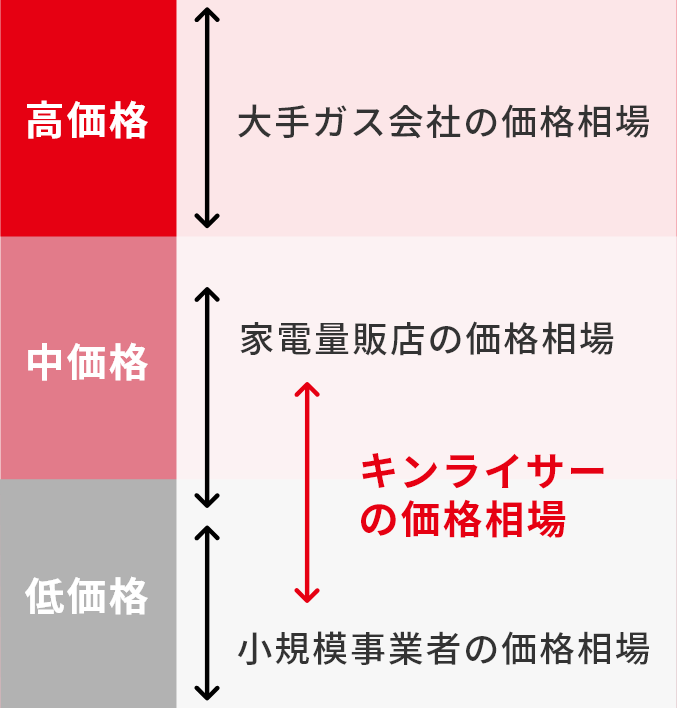 キンライサーの価格と品質に対する考え方