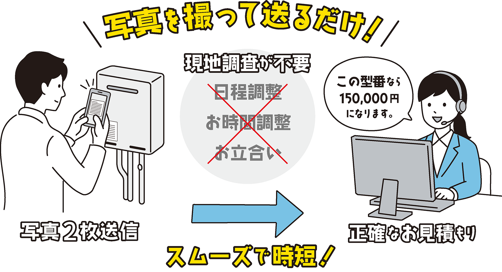 写真を撮って送るだけ！