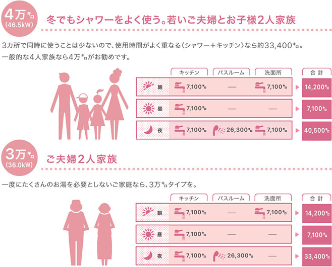 給湯能力の目安