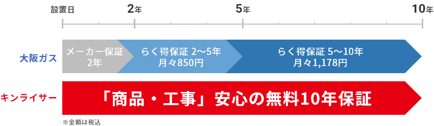 大阪ガスとキンライサーの保証比較