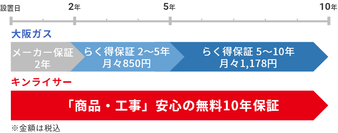 大阪ガスとキンライサーの保証比較