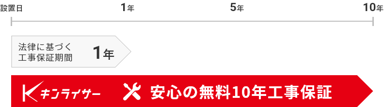 安心の無料10年工事保証