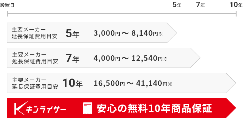 安心の無料10年商品保証