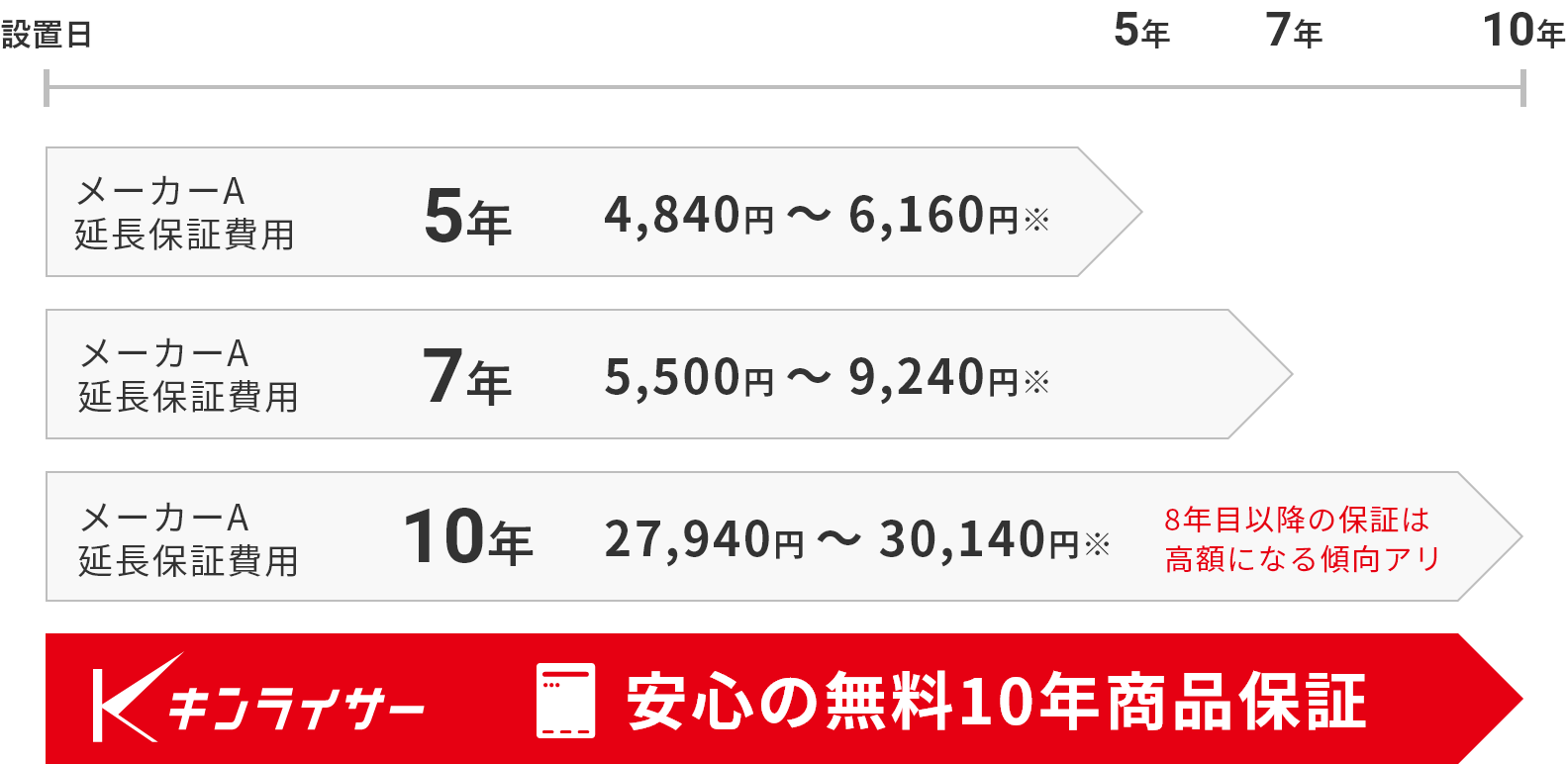 安心の無料10年商品保証