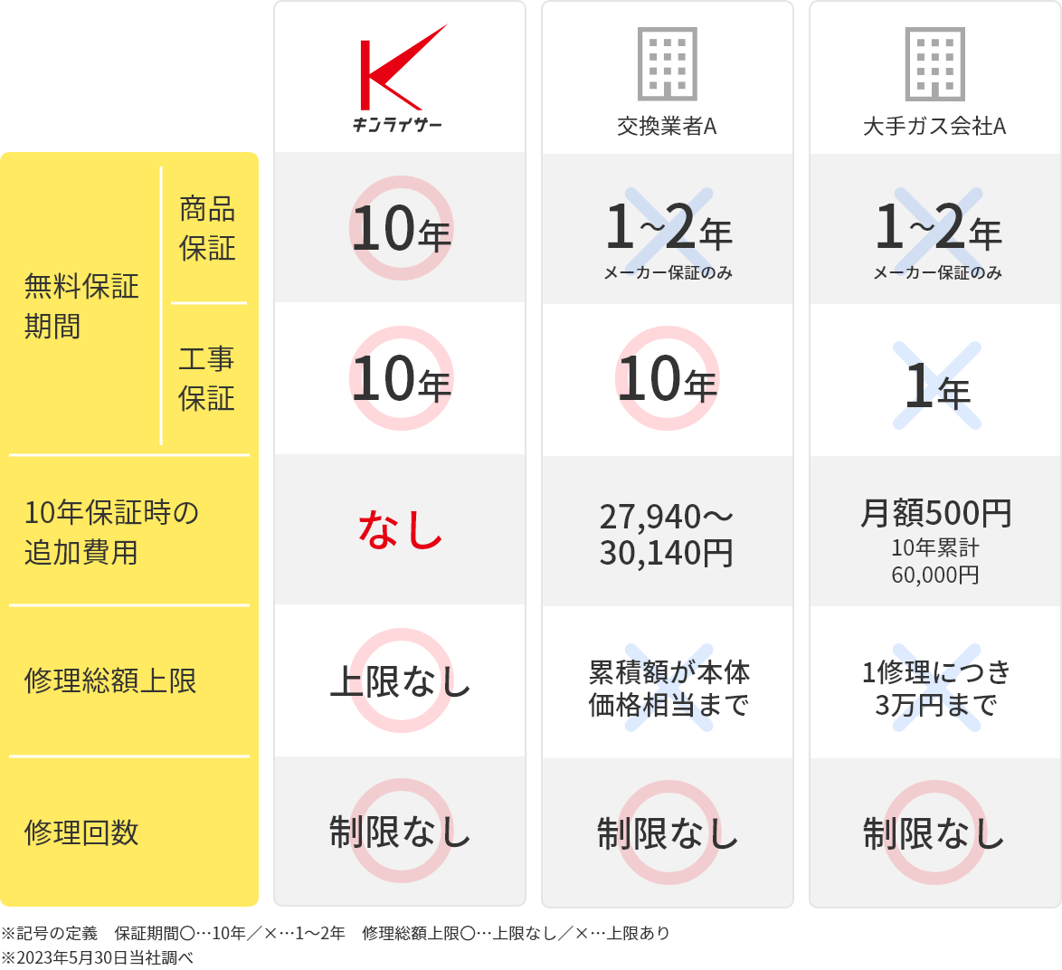 他社との保証比較