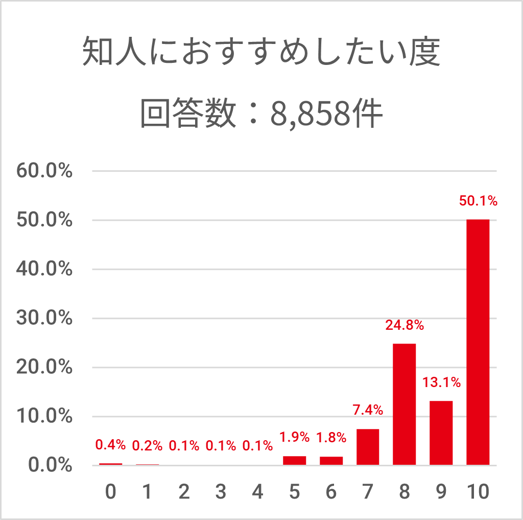 お客様の声を一つひとつカタチにしよりよいサービスを