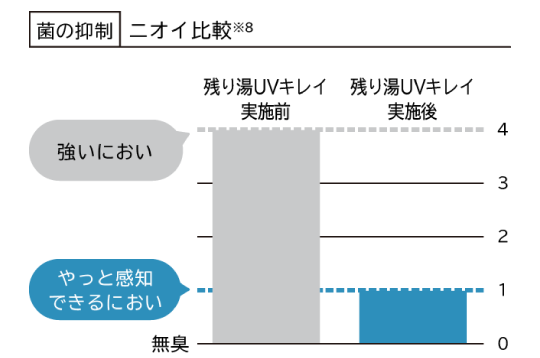 UVによる効果(ニオイ)