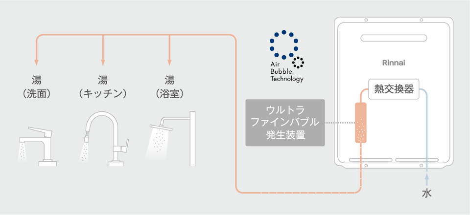 ウルトラファインバブルの仕組み