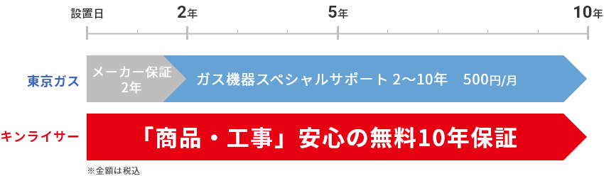 東京ガスとキンライサーの保証比較