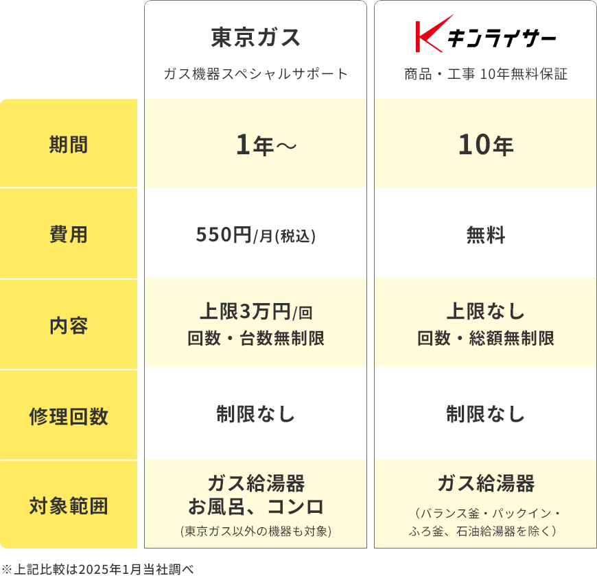 東京ガスとキンライサーの保証比較