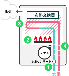 ガス給湯器でお湯を沸かす工程