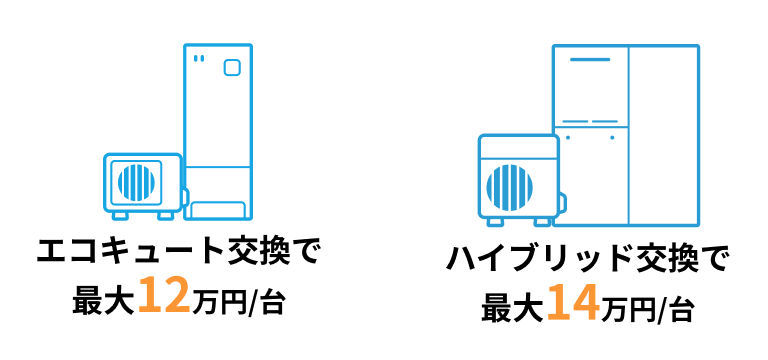 エコキュート設置で最大12万円/台・ハイブリッド設置で最大12万円/台