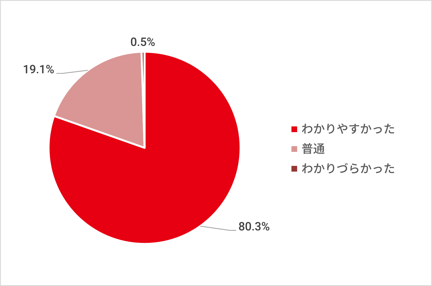 Web見積りフォームの分かりやすさ