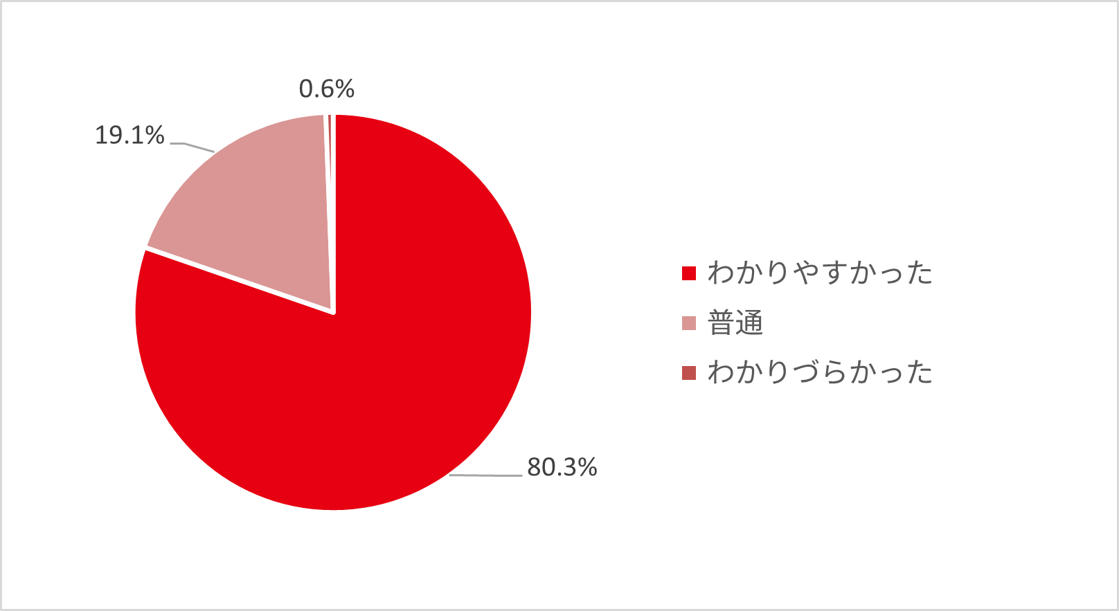 Web見積りフォームの分かりやすさ