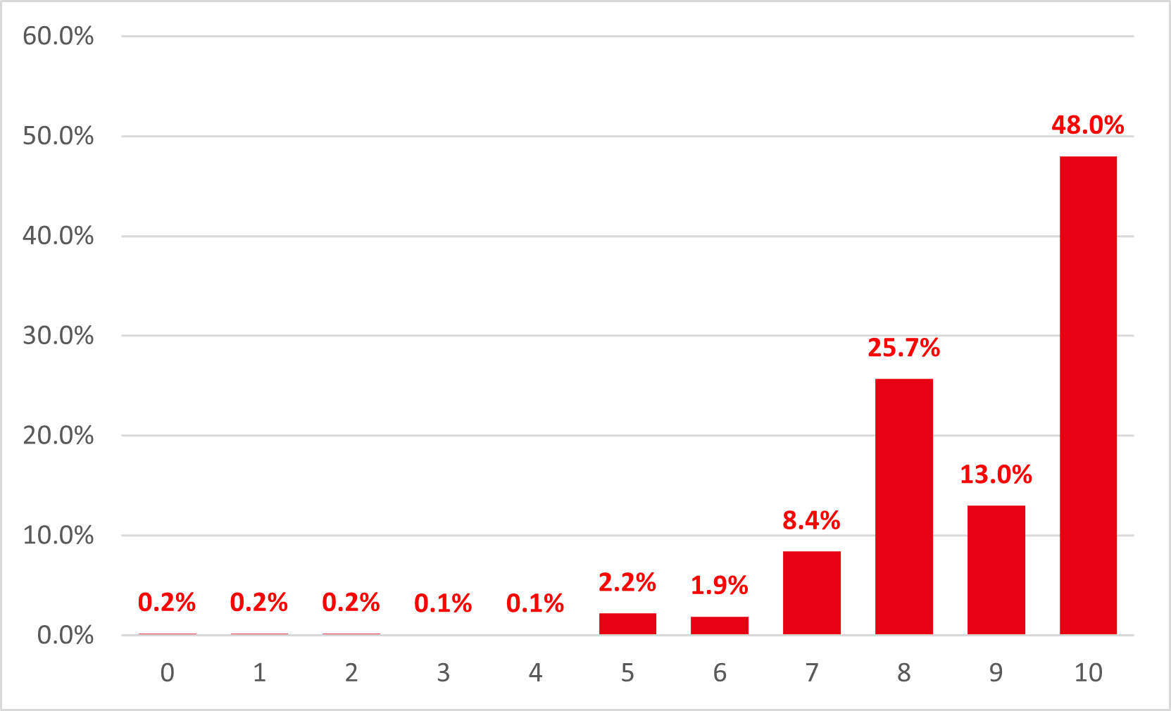 知人におすすめしたい度合い