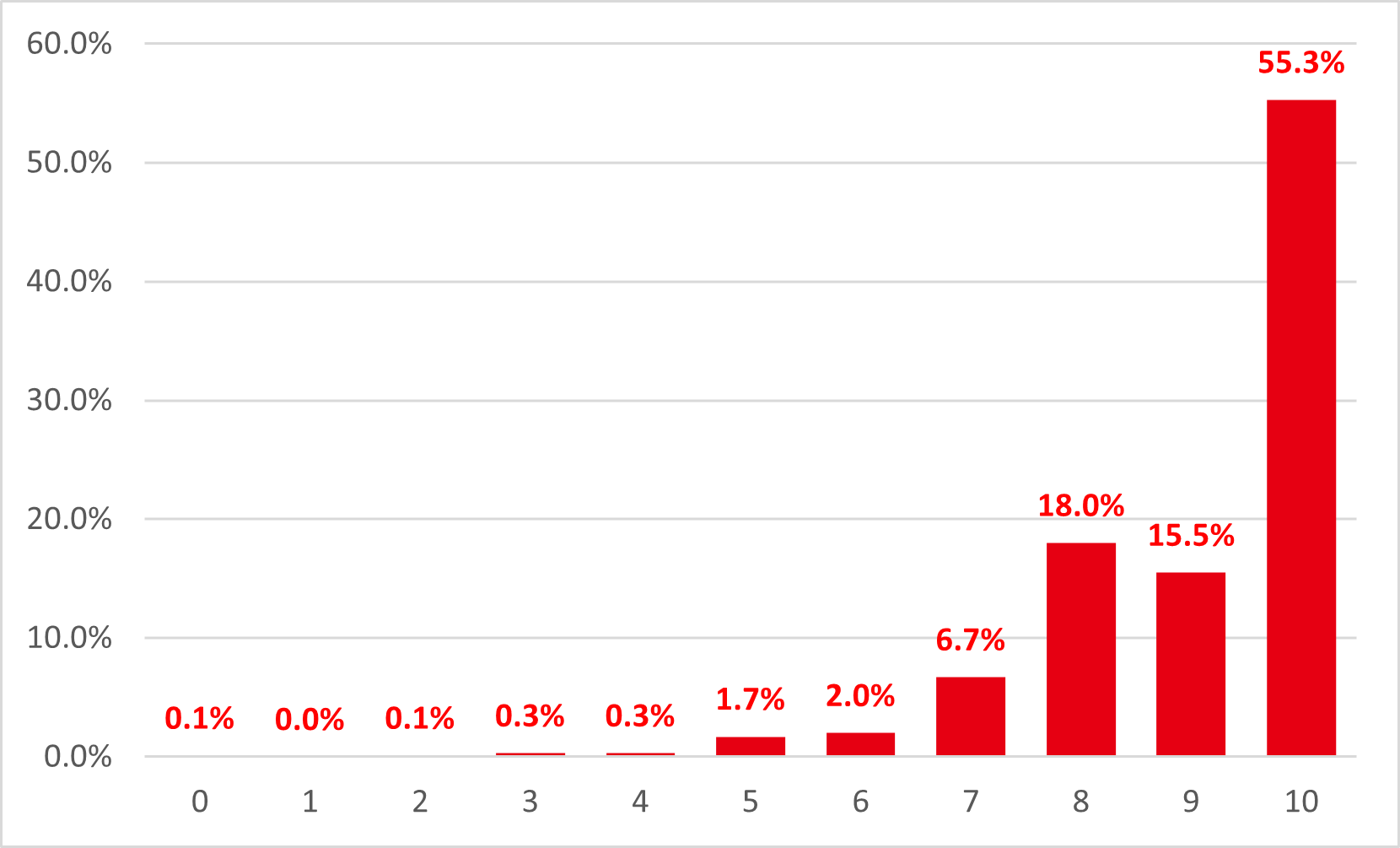 営業担当の総合満足度