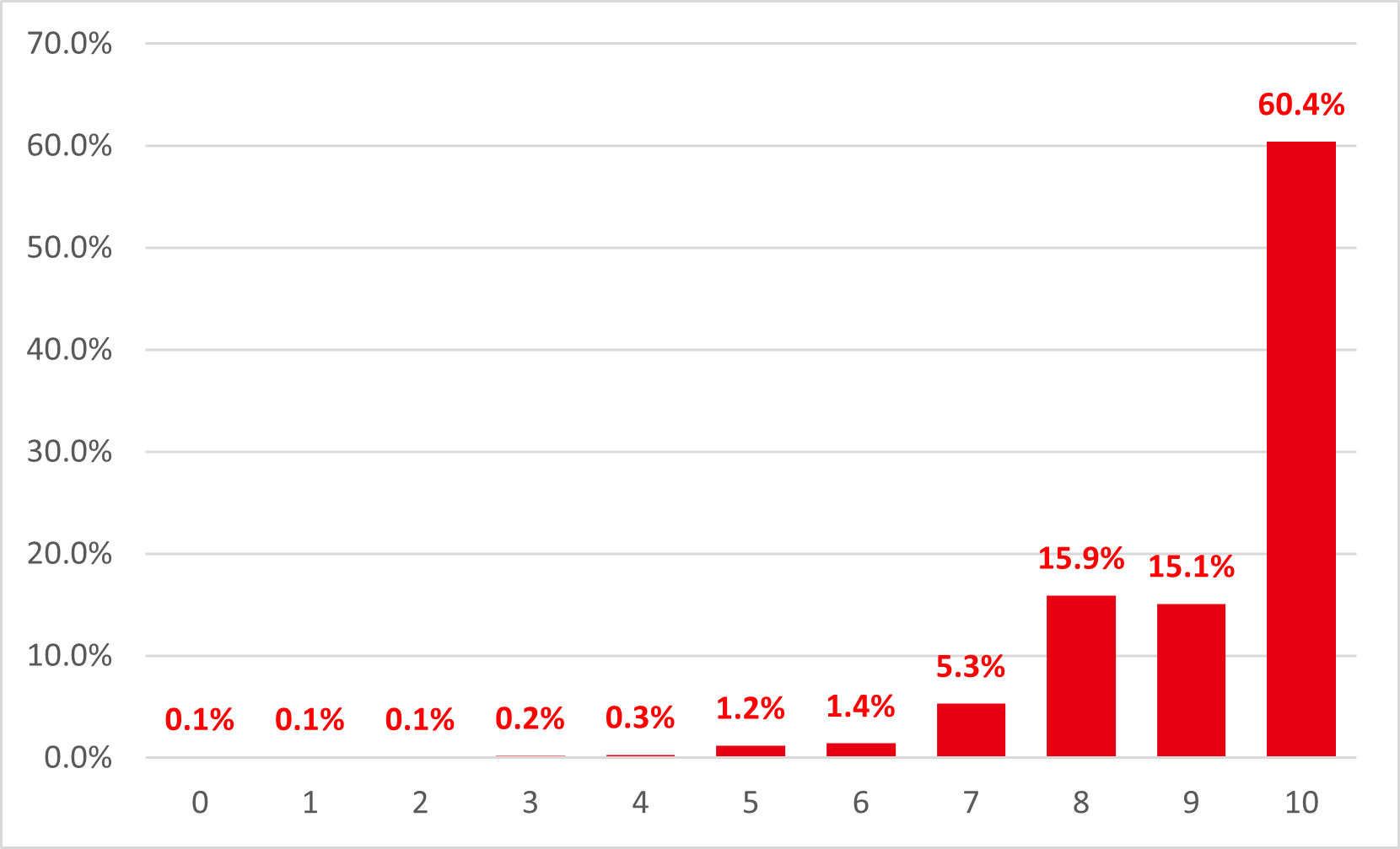 工事担当の総合満足度
