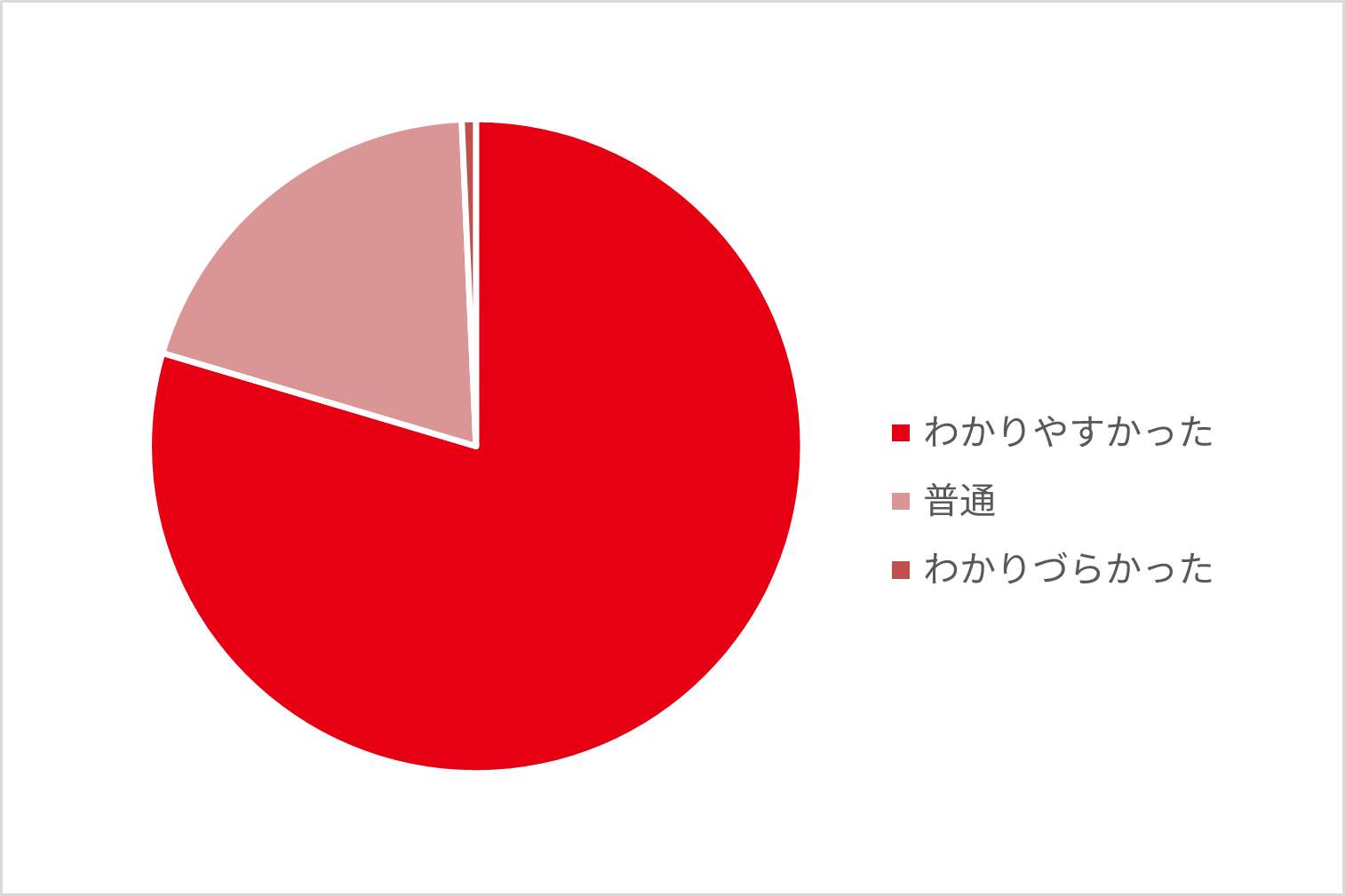 Web見積りフォームの分かりやすさ