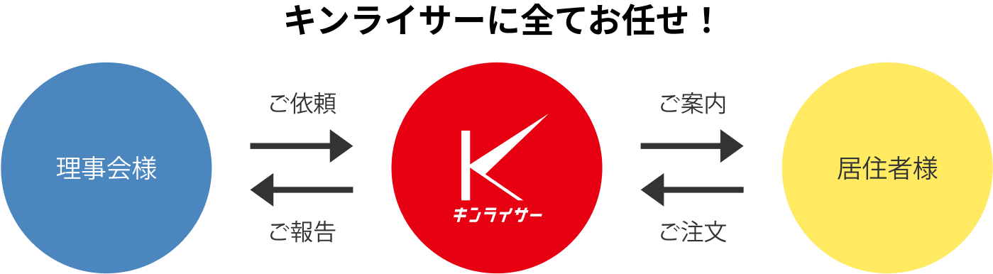 キンライサーにすべておまかせ！