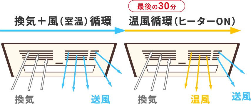 送風＋サイドブローを循環させて乾燥します。最後の30分だけ温風を使い、少ない洗濯物をゆっくりふんわり乾かす省エネモードです。