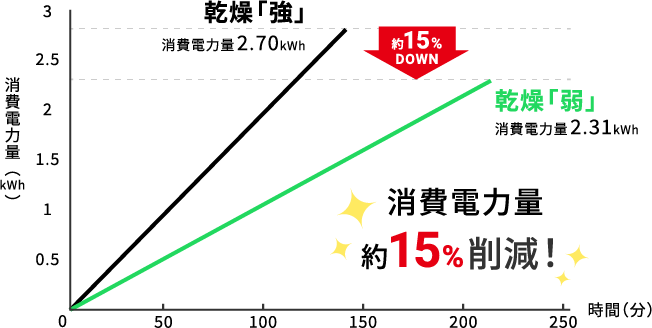 乾燥「強」モードを使用した場合と比較して、消費電力を約15％カットすることができます（三菱電機調べ）