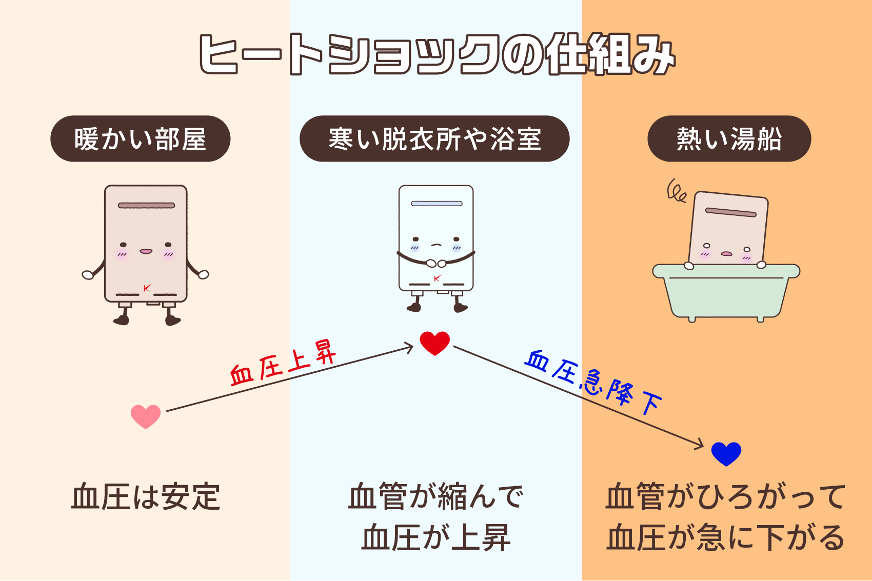 ヒートショックの仕組み。暖かい部屋では血圧は安定していますが、寒い脱衣所や浴室へ行くと血管が縮んで血圧が上昇します。その状態で熱い湯船に浸かると血管がひろがって血圧が急に下がります。その結果、心臓や血管の疾患を起こしてしまう場合があります。