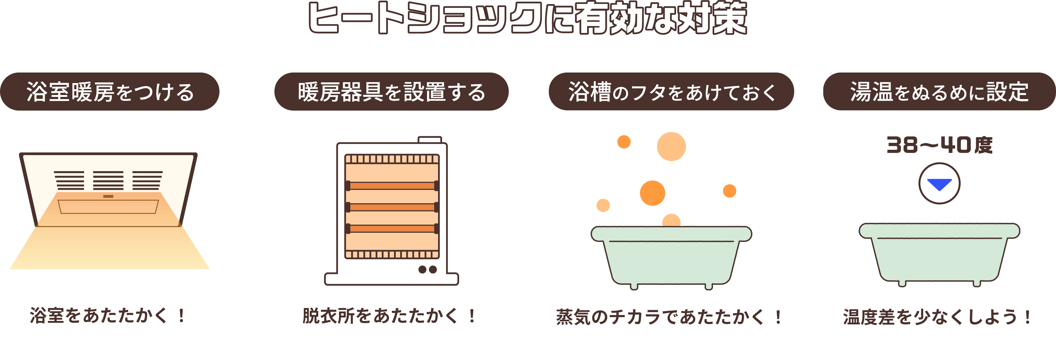 ヒートショックに有効な対策。①浴室暖房をつけて、浴室をあたたかくする。②暖房器具を設置して、脱衣所をあたたかくする。③浴槽のフタをあけておき、蒸気のチカラで浴室をあたたかくする。④湯音をぬるめに設定し、温度差を少なくする。