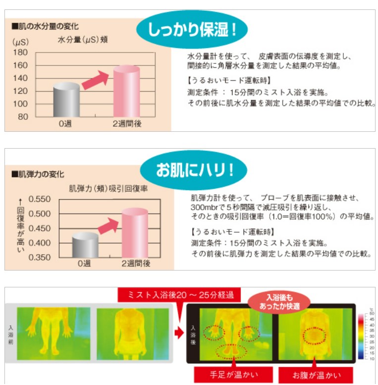 三菱エコミストを使えば、お肌にうるおいをハリをあたえ、柔軟性をキープします。また、ミスト入浴は手足の先まで温まるため入浴後も体の芯まで保温します