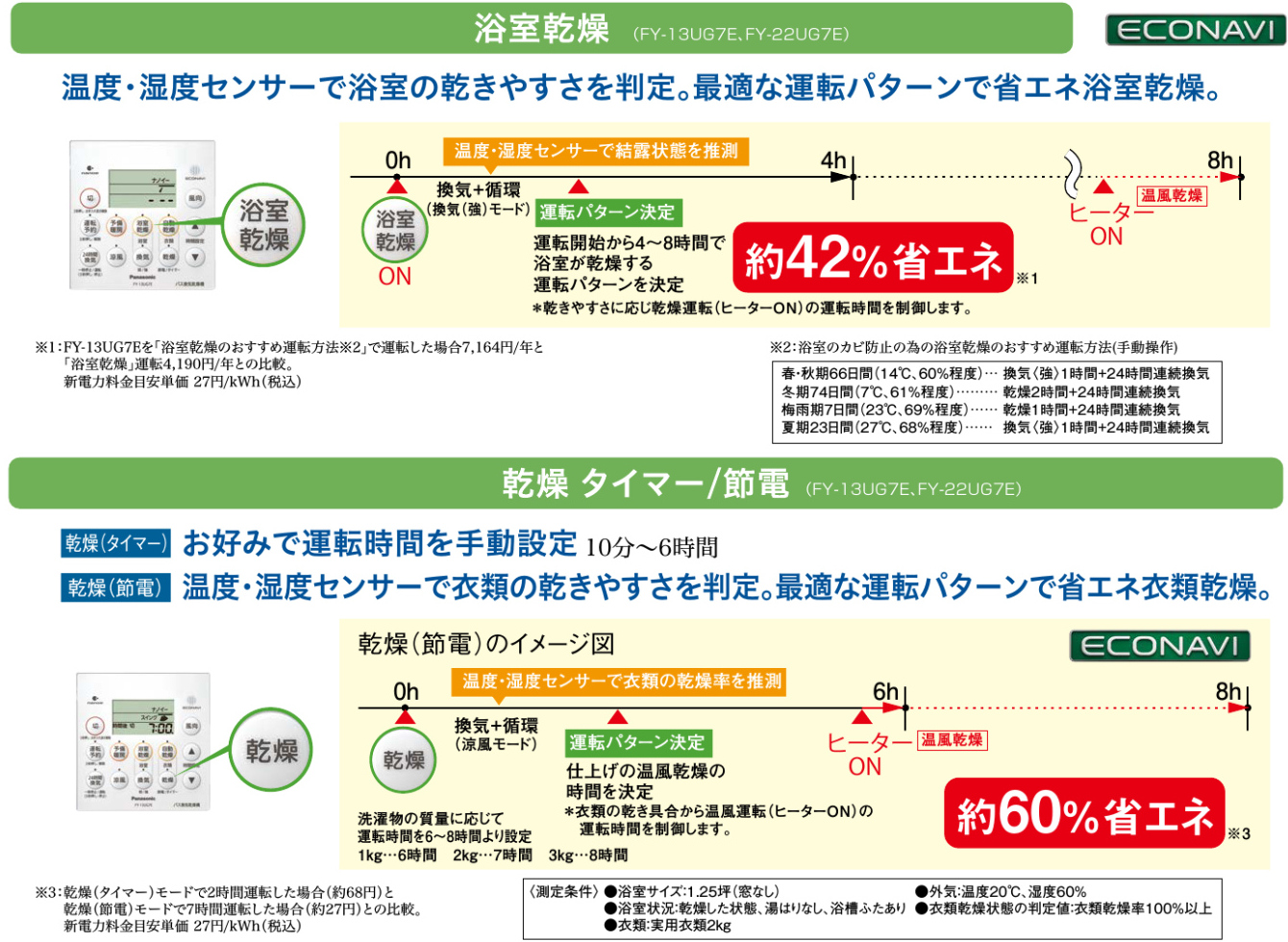 エコナビ搭載の機種では、温度・湿度センサーで浴室や衣類の乾きやすさを判定。最適な運転パターンで省エネ乾燥。浴室乾燥では約42％、衣類乾燥では約60％の省エネを実現します