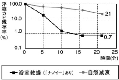 パナソニックのナノイー搭載の機種では、浮遊カビを抑制する効果があることを確認しました