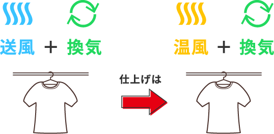 送風＋換気運転から温風＋換気運転で仕上げて停止するモードです。