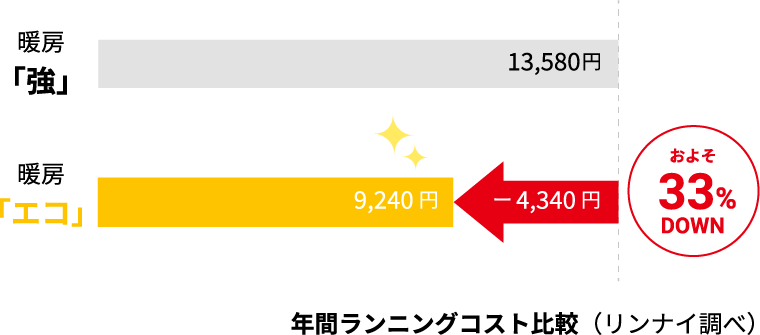 暖房「強」を使用した場合と比較して、年間で4340円の電気料金を削減できます（リンナイ調べ）